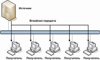 Рисунок 1.2 – Передача трафика по технологии IP – Broadcast.