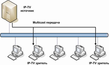 Рисунок 1.3 - Передача трафика по технологии IP – Multicast.