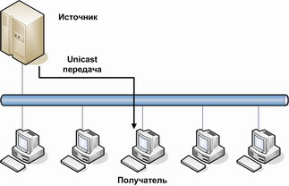 Рисунок 1.1 – Передача трафика по технологии IP – Unicast.